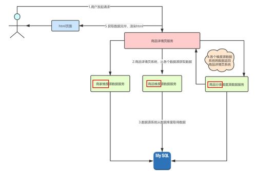 構(gòu)建高并發(fā)系統(tǒng) 從百萬流量電商詳情頁(yè)到Redis預(yù)約搶購(gòu)與系統(tǒng)集成